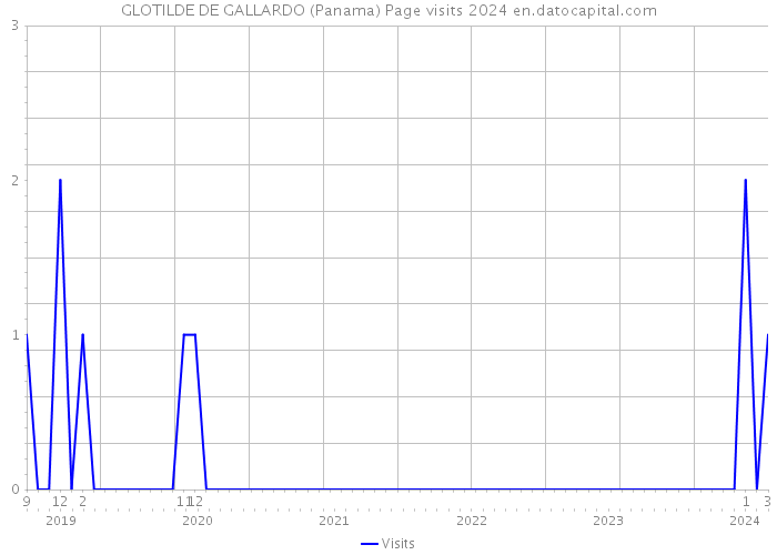 GLOTILDE DE GALLARDO (Panama) Page visits 2024 