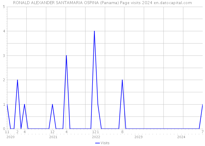 RONALD ALEXANDER SANTAMARIA OSPINA (Panama) Page visits 2024 