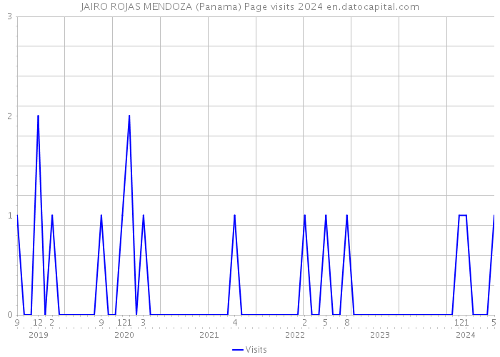 JAIRO ROJAS MENDOZA (Panama) Page visits 2024 