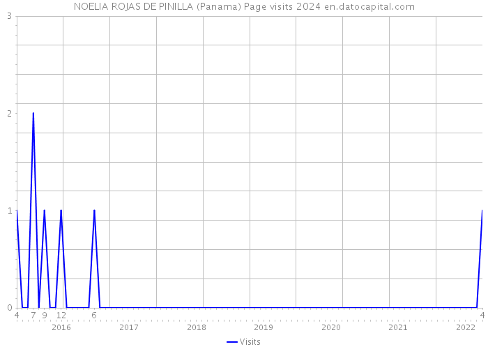 NOELIA ROJAS DE PINILLA (Panama) Page visits 2024 