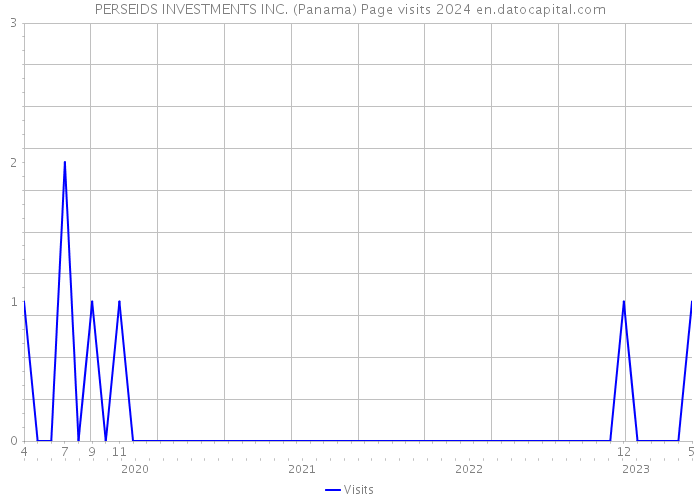 PERSEIDS INVESTMENTS INC. (Panama) Page visits 2024 