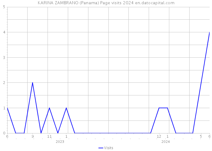 KARINA ZAMBRANO (Panama) Page visits 2024 