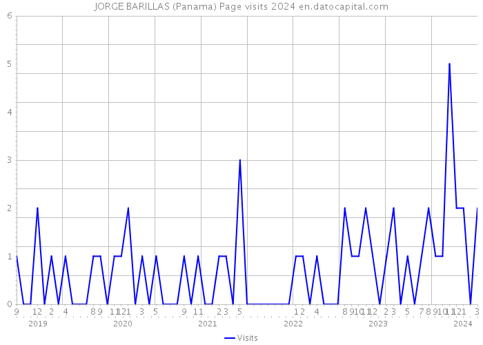 JORGE BARILLAS (Panama) Page visits 2024 