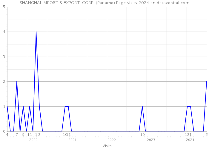 SHANGHAI IMPORT & EXPORT, CORP. (Panama) Page visits 2024 