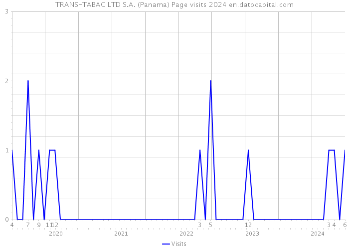 TRANS-TABAC LTD S.A. (Panama) Page visits 2024 