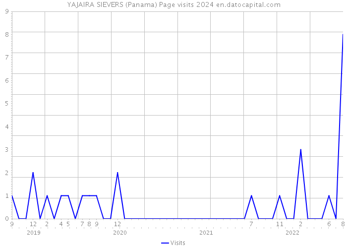 YAJAIRA SIEVERS (Panama) Page visits 2024 