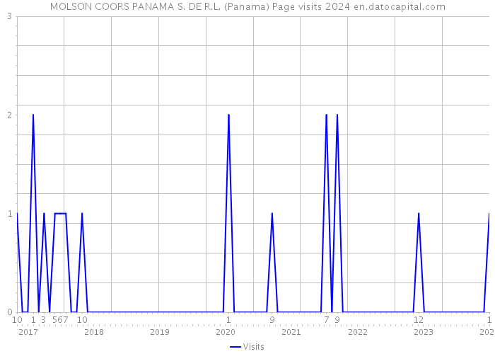 MOLSON COORS PANAMA S. DE R.L. (Panama) Page visits 2024 