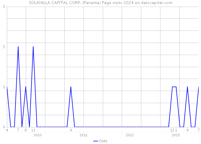 SOLANILLA CAPITAL CORP. (Panama) Page visits 2024 