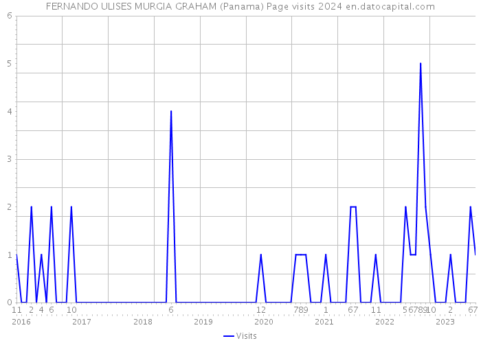 FERNANDO ULISES MURGIA GRAHAM (Panama) Page visits 2024 