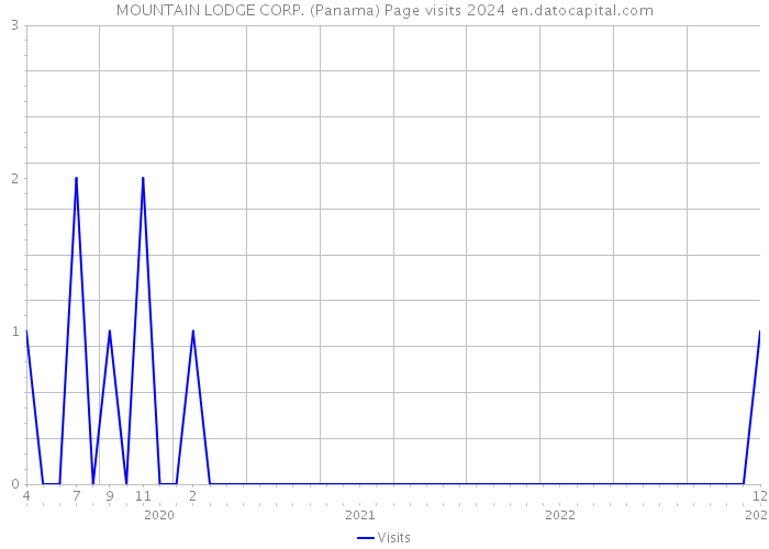 MOUNTAIN LODGE CORP. (Panama) Page visits 2024 