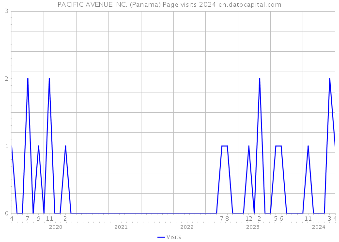 PACIFIC AVENUE INC. (Panama) Page visits 2024 