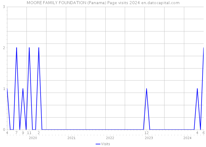 MOORE FAMILY FOUNDATION (Panama) Page visits 2024 