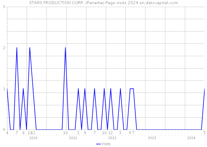 STARS PRODUCTION CORP. (Panama) Page visits 2024 