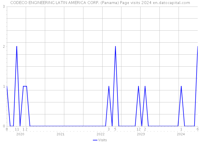 CODECO ENGINEERING LATIN AMERICA CORP. (Panama) Page visits 2024 