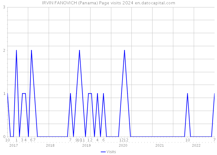 IRVIN FANOVICH (Panama) Page visits 2024 