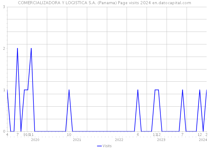 COMERCIALIZADORA Y LOGISTICA S.A. (Panama) Page visits 2024 