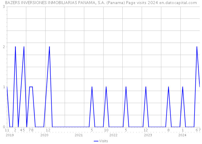 BAZERS INVERSIONES INMOBILIARIAS PANAMA, S.A. (Panama) Page visits 2024 