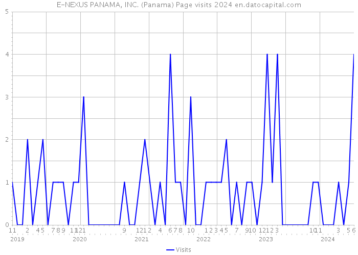 E-NEXUS PANAMA, INC. (Panama) Page visits 2024 