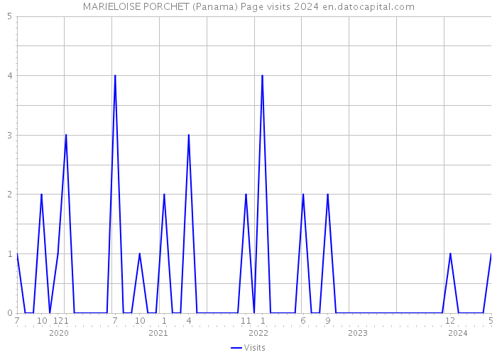 MARIELOISE PORCHET (Panama) Page visits 2024 