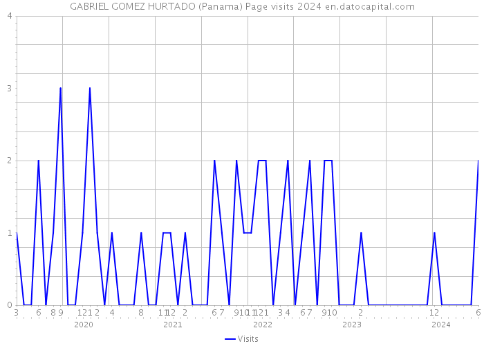 GABRIEL GOMEZ HURTADO (Panama) Page visits 2024 