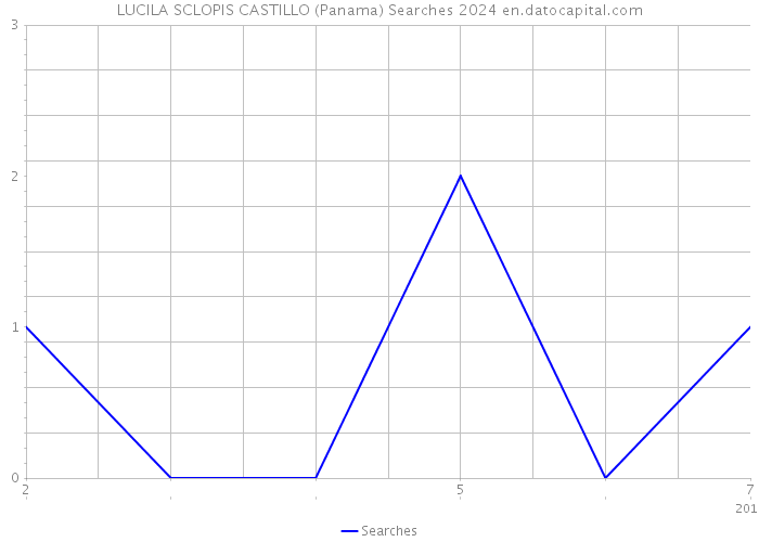 LUCILA SCLOPIS CASTILLO (Panama) Searches 2024 