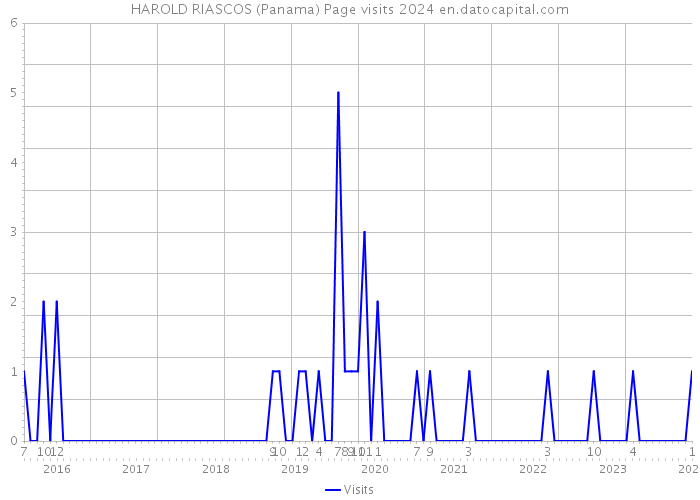 HAROLD RIASCOS (Panama) Page visits 2024 