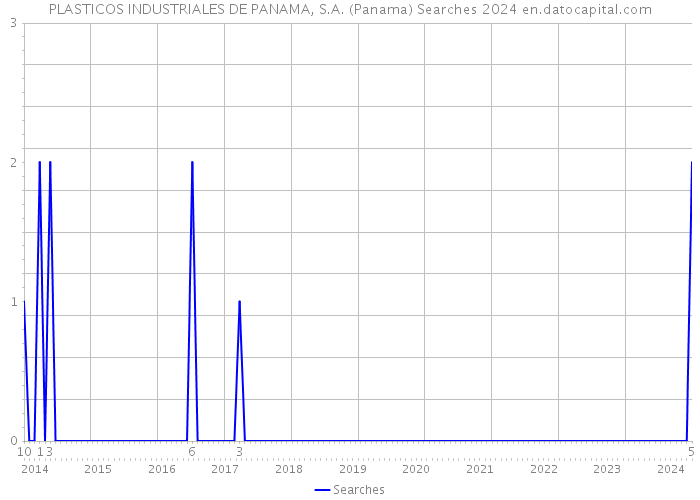 PLASTICOS INDUSTRIALES DE PANAMA, S.A. (Panama) Searches 2024 