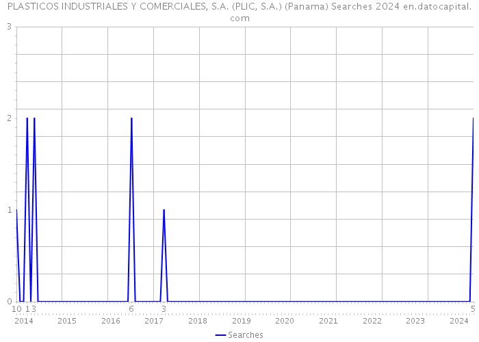 PLASTICOS INDUSTRIALES Y COMERCIALES, S.A. (PLIC, S.A.) (Panama) Searches 2024 