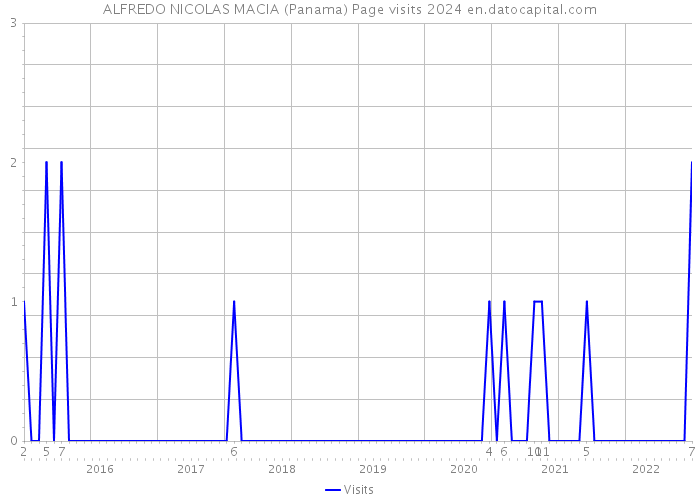 ALFREDO NICOLAS MACIA (Panama) Page visits 2024 