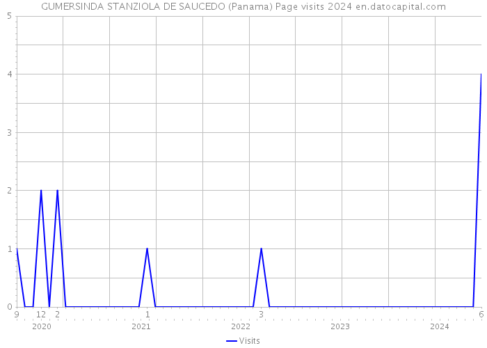 GUMERSINDA STANZIOLA DE SAUCEDO (Panama) Page visits 2024 