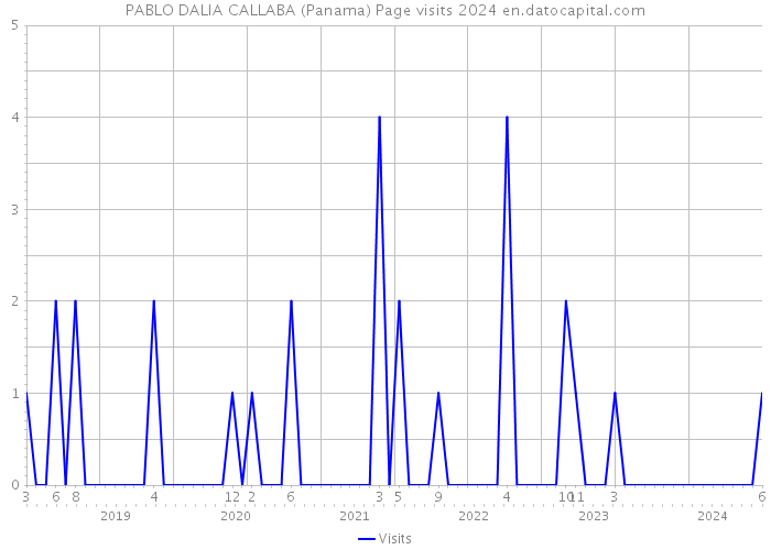 PABLO DALIA CALLABA (Panama) Page visits 2024 