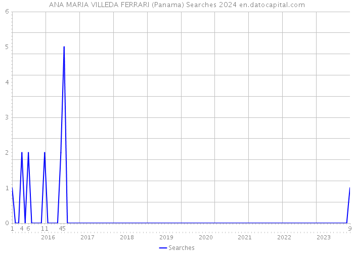 ANA MARIA VILLEDA FERRARI (Panama) Searches 2024 