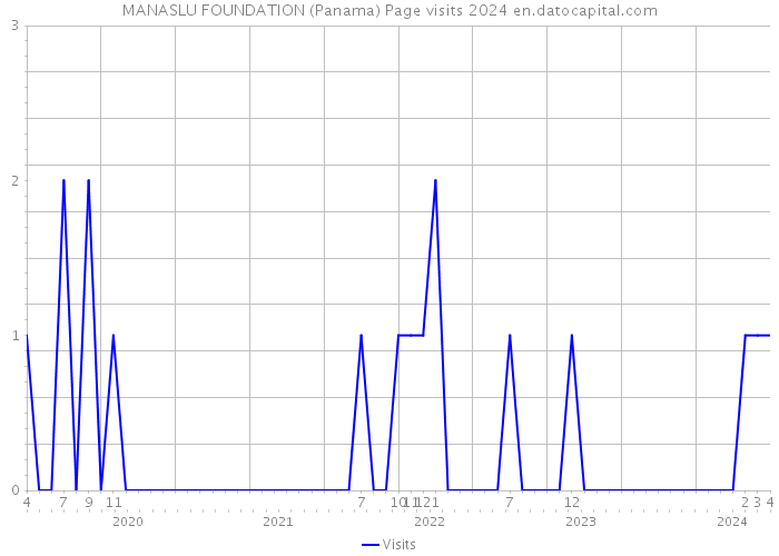 MANASLU FOUNDATION (Panama) Page visits 2024 