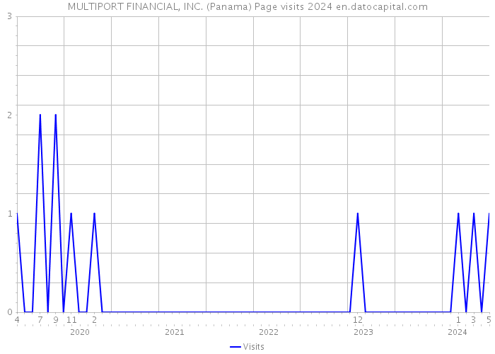 MULTIPORT FINANCIAL, INC. (Panama) Page visits 2024 