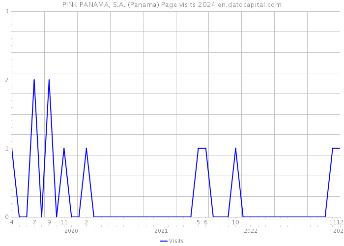 PINK PANAMA, S.A. (Panama) Page visits 2024 