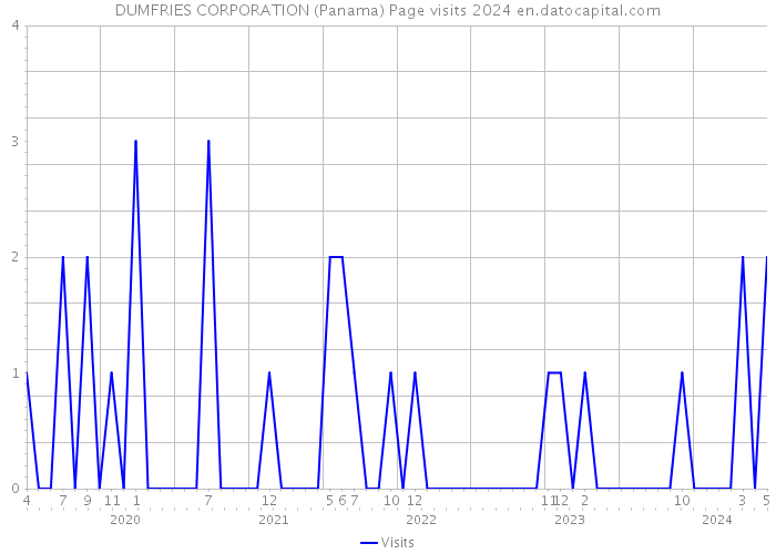 DUMFRIES CORPORATION (Panama) Page visits 2024 