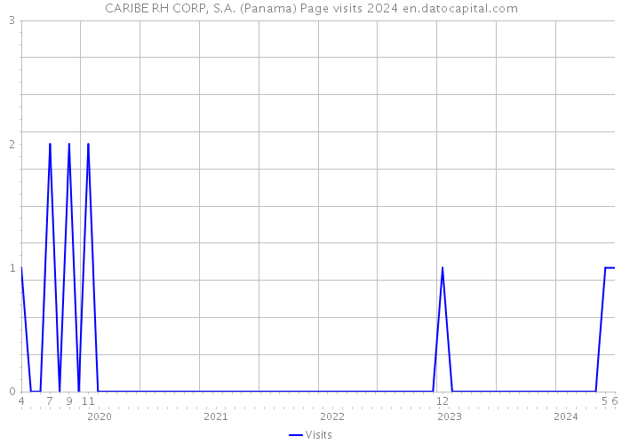 CARIBE RH CORP, S.A. (Panama) Page visits 2024 
