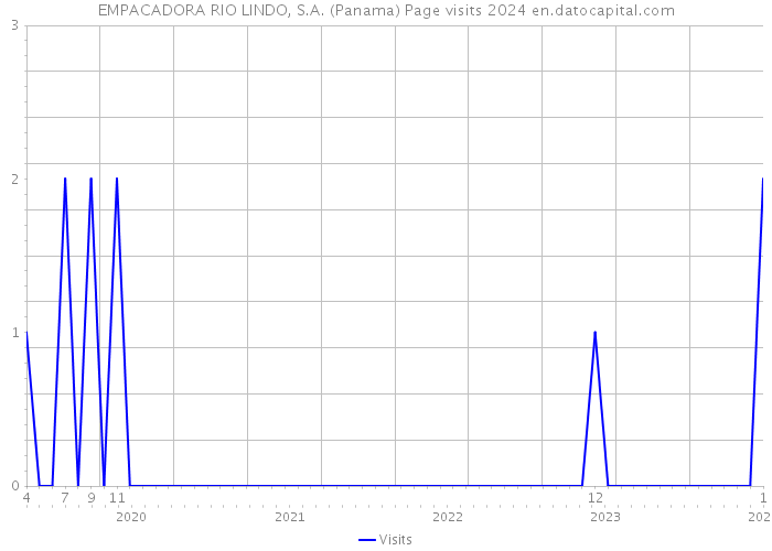 EMPACADORA RIO LINDO, S.A. (Panama) Page visits 2024 