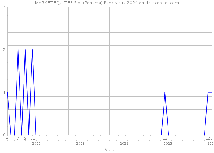 MARKET EQUITIES S.A. (Panama) Page visits 2024 