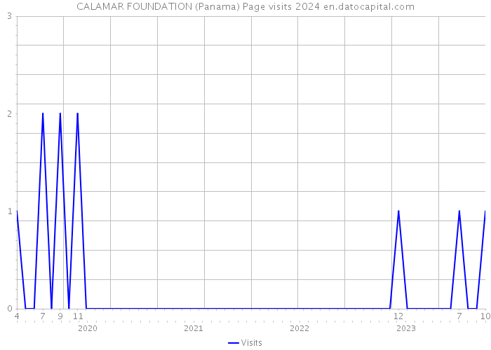 CALAMAR FOUNDATION (Panama) Page visits 2024 