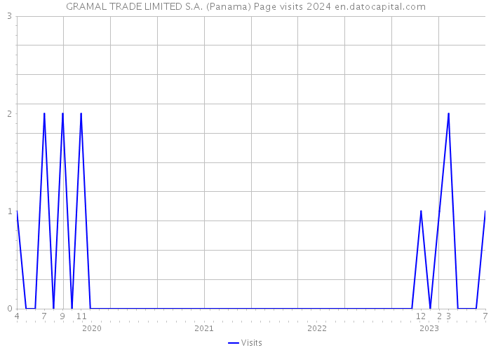 GRAMAL TRADE LIMITED S.A. (Panama) Page visits 2024 
