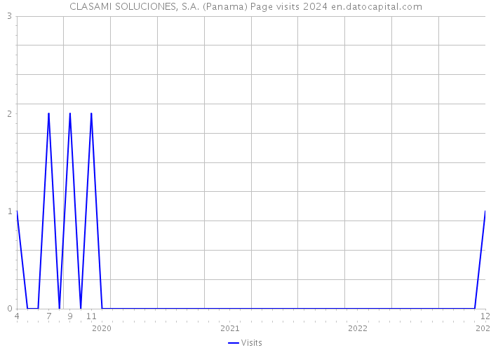 CLASAMI SOLUCIONES, S.A. (Panama) Page visits 2024 