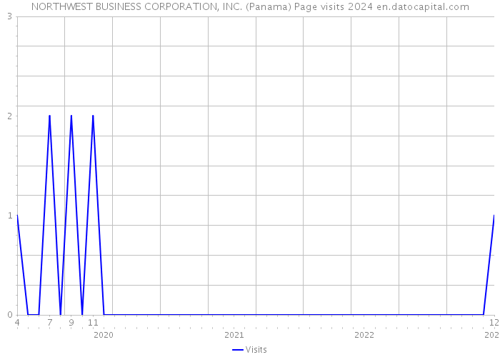 NORTHWEST BUSINESS CORPORATION, INC. (Panama) Page visits 2024 