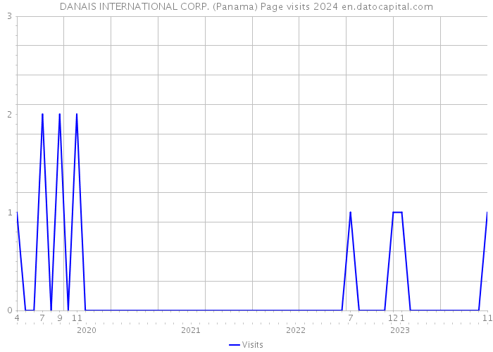 DANAIS INTERNATIONAL CORP. (Panama) Page visits 2024 