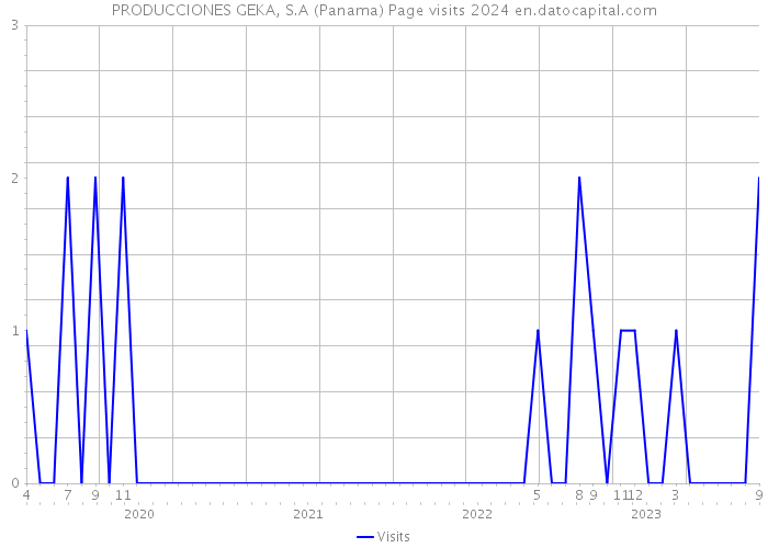PRODUCCIONES GEKA, S.A (Panama) Page visits 2024 