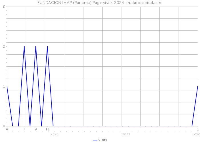 FUNDACION IMAP (Panama) Page visits 2024 