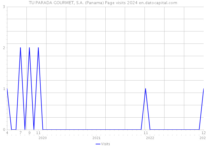 TU PARADA GOURMET, S.A. (Panama) Page visits 2024 