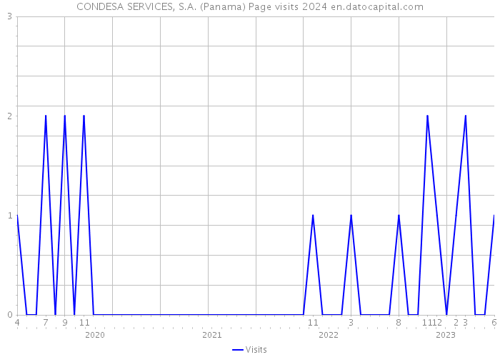 CONDESA SERVICES, S.A. (Panama) Page visits 2024 