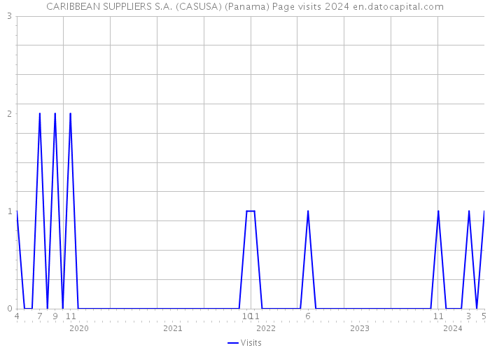 CARIBBEAN SUPPLIERS S.A. (CASUSA) (Panama) Page visits 2024 