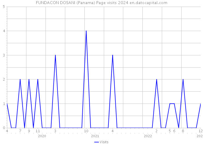 FUNDACON DOSANI (Panama) Page visits 2024 